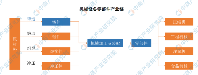 2021年中国机械设备零部件市场现状及发展趋势预测分析（图）